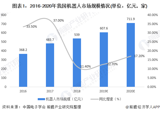 圖表1：2016-2020年我國機器人市場規(guī)模情況(單位：億元，家)