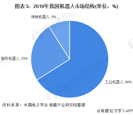 圖表3：2019年我國機器人市場結(jié)構(gòu)(單位：%)