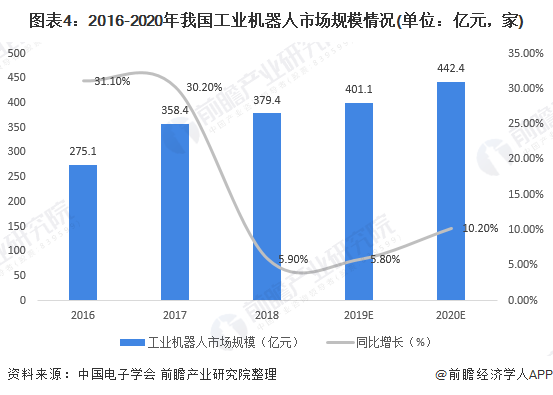 圖表4：2016-2020年我國工業(yè)機器人市場規(guī)模情況(單位：億元，家)