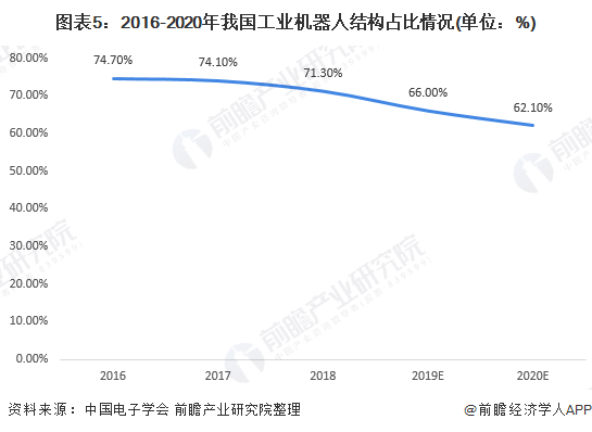 圖表5：2016-2020年我國工業(yè)機器人結(jié)構(gòu)占比情況(單位：%)