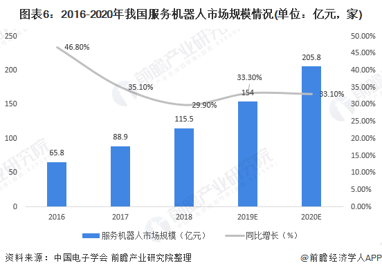 圖表6：2016-2020年我國服務(wù)機器人市場規(guī)模情況(單位：億元，家)