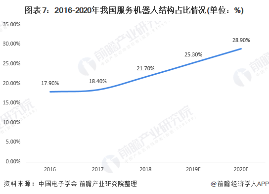 圖表7：2016-2020年我國服務(wù)機器人結(jié)構(gòu)占比情況(單位：%)