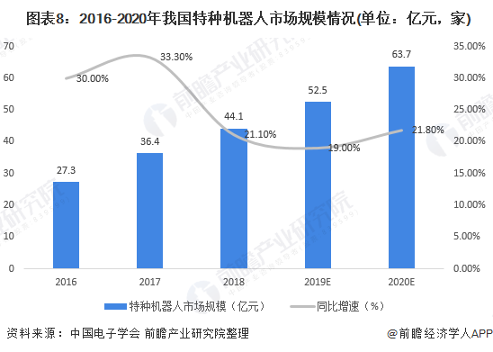  圖表8：2016-2020年我國特種機器人市場規(guī)模情況(單位：億元，家)