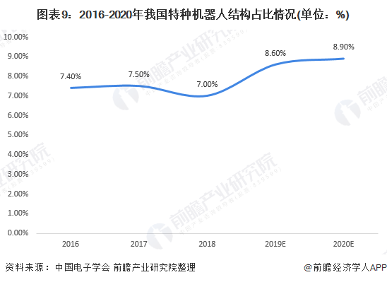 圖表9：2016-2020年我國特種機器人結(jié)構(gòu)占比情況(單位：%)